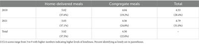 Increases in loneliness among Older Americans Act participants during COVID-19